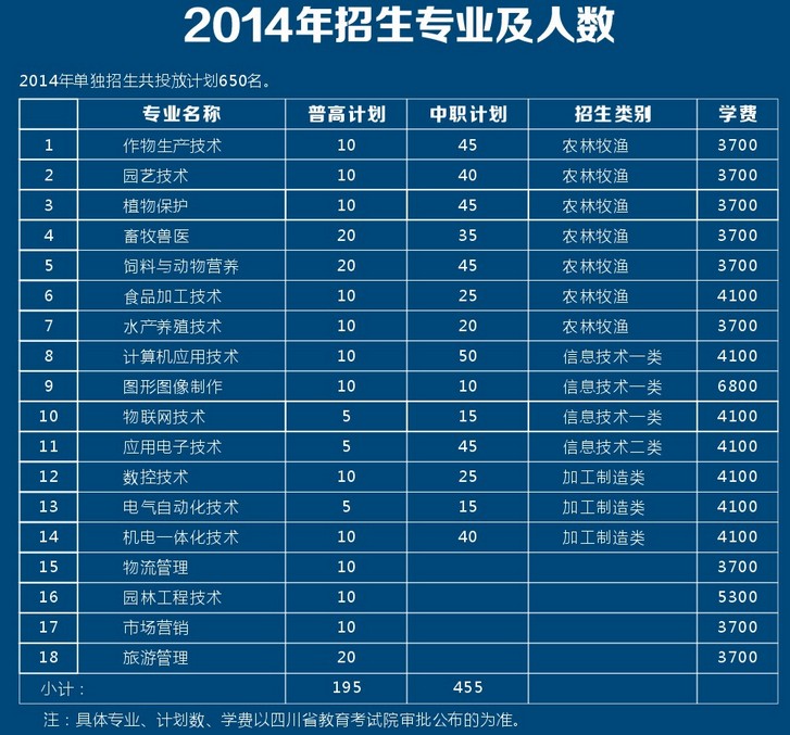 成都农业科技职业学院2014年单独招生简章