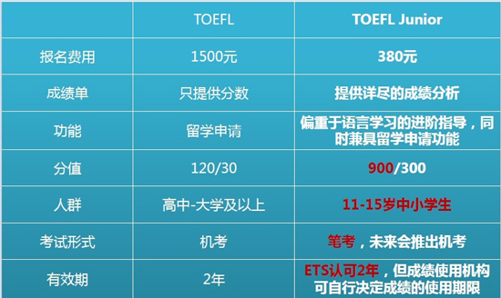 小托福考试(TOEFL Junior)与托福考试的区别