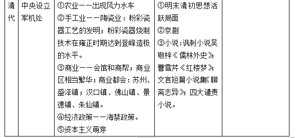 高中历史选修一知识点总结 要详细一点的