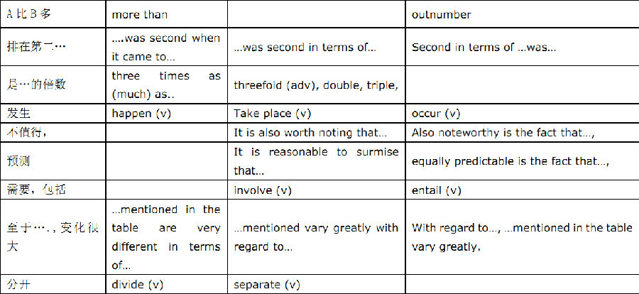 雅思小作文词汇大全之动词篇
