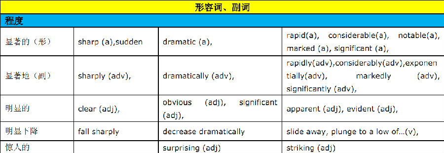 雅思小作文词汇大全之形容词、副词篇