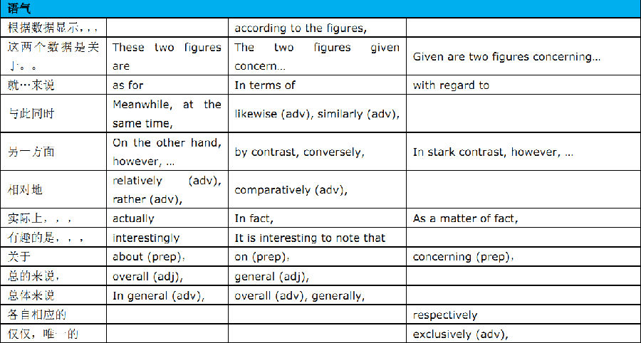 雅思小作文词汇大全之形容词、副词篇