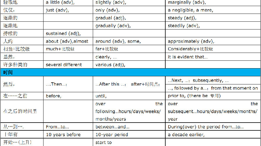 雅思小作文词汇大全之形容词、副词篇