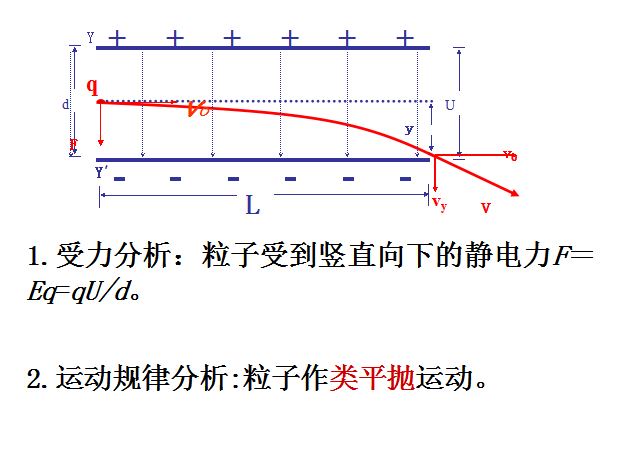 高二物理知识点讲解:带电粒子在电场中的运动