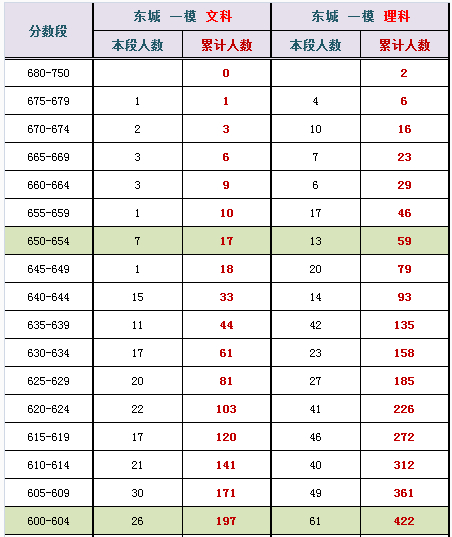 2014年北京东城区高考一模分数段汇总