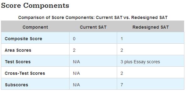 2016年SAT改革样卷：新旧SAT考试分数分配