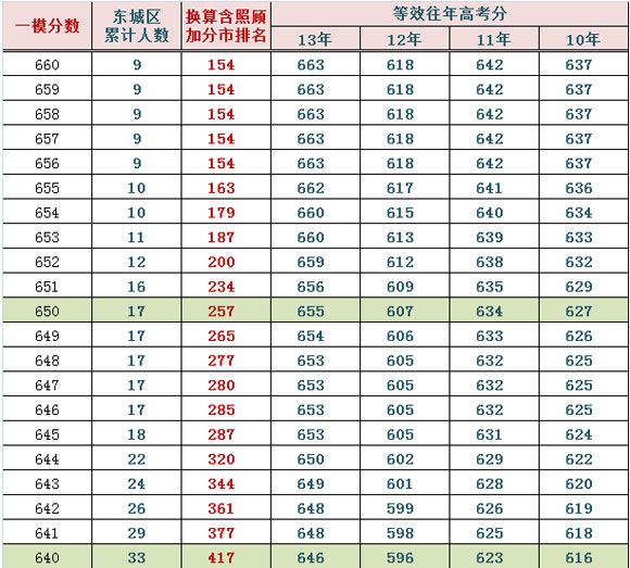 [高考分数线] 2014北京东城高三一模换算市排名