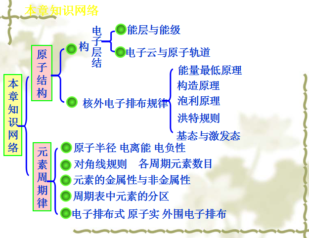 高二化学备考原子结构与性质之知识归纳一