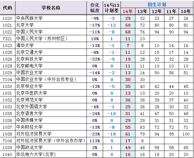 北京2014年高校招生计划总体情况