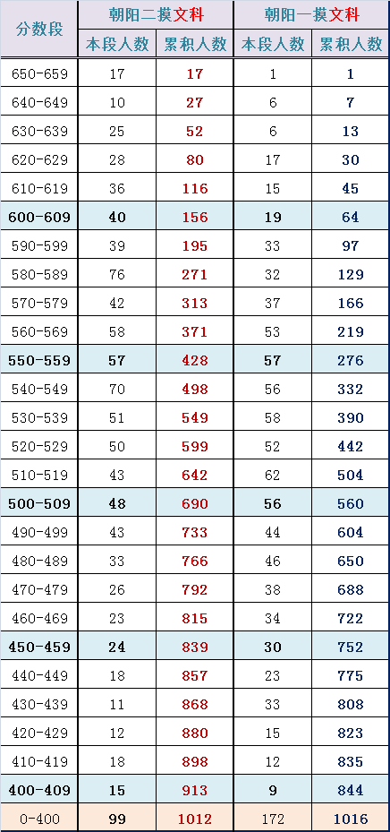 北京市朝阳区gdp排名_2018年辽宁各市GDP出炉,大连GDP突破7500亿,辽阳增速第一(3)