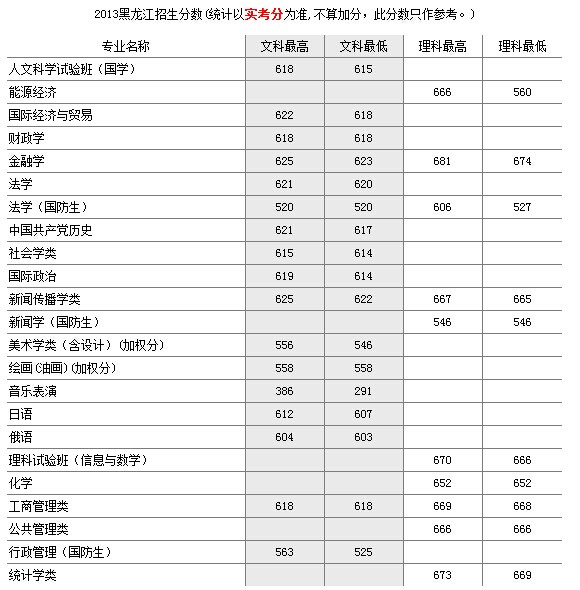 2013年中国人民大学高考录取分数线(黑龙江)