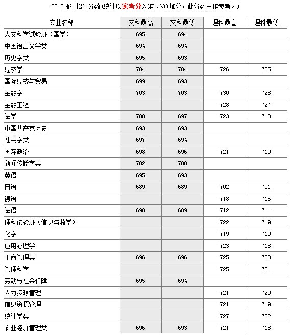 2013年中国人民大学高考录取分数线(浙江)