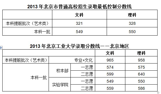 2013年北京工业大学高考录取分数线北京