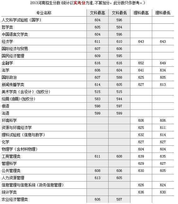 2013年中国人民大学高考录取分数线(河南)