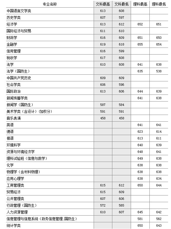 2013年中国人民大学高考录取分数线(湖北)
