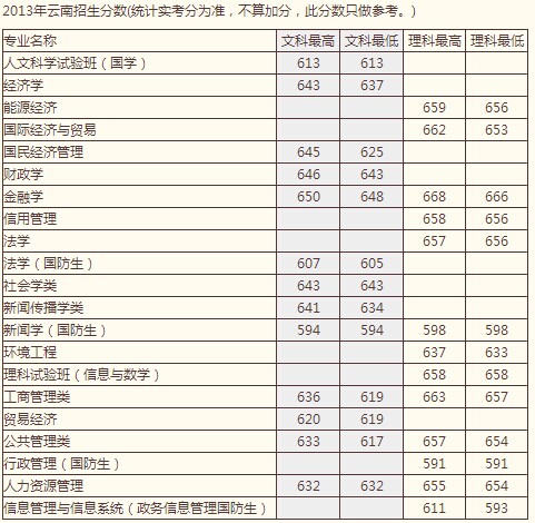 2013年中国人民大学高考录取分数线(云南)