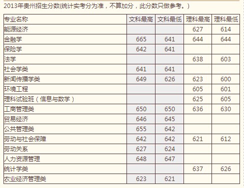 2013年中国人民大学高考录取分数线(贵州)