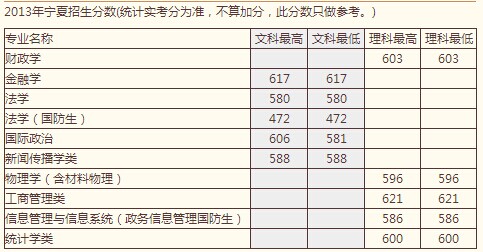 2013年中国人民大学高考录取分数线(宁夏)