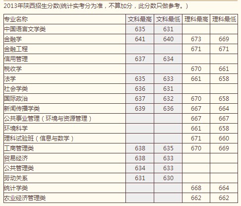 2013年中国人民大学高考录取分数线(陕西)