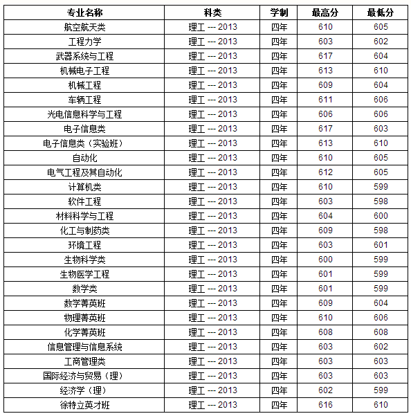 2013年北京理工大学高考录取分数线(山西)