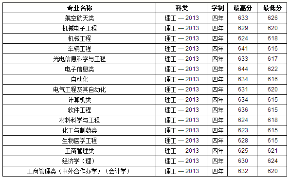 2013年北京理工大学高考录取分数线(河南)