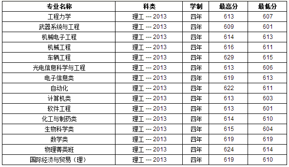 2013年北京理工大学高考录取分数线(内蒙古)