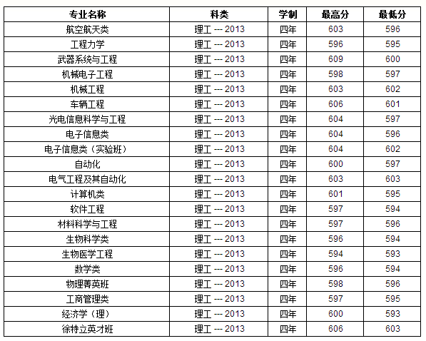 2013年北京理工大学高考录取分数线(安徽)