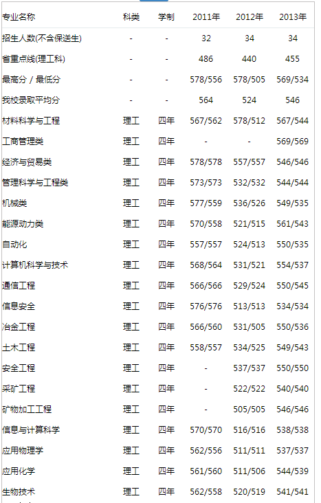 2013年北京科技大学高考录取分数线(宁夏)