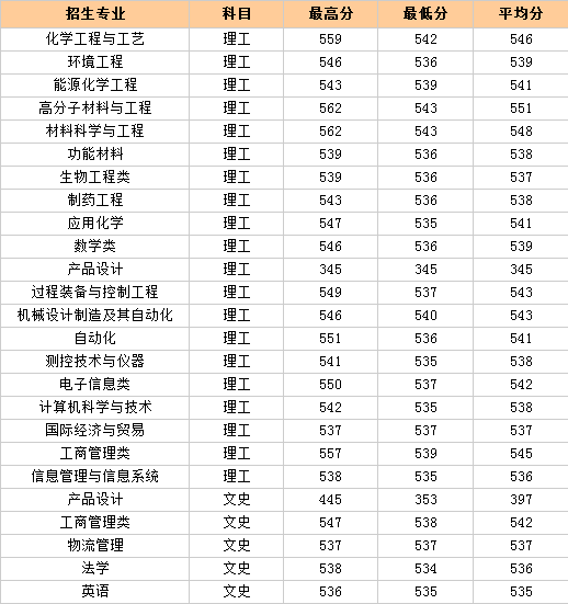 2013年北京化工大学高考录取分数线(山西)