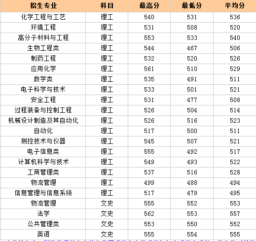 2013年北京化工大学高考录取分数线(贵州)