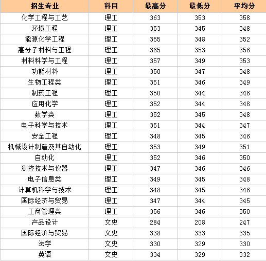 2013年北京化工大学高考录取分数线(江苏)