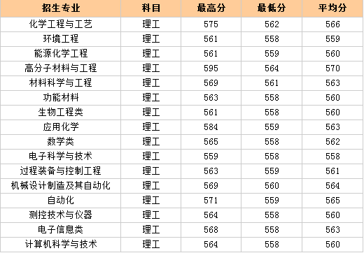 2013年北京化工大学高考录取分数线(湖北)