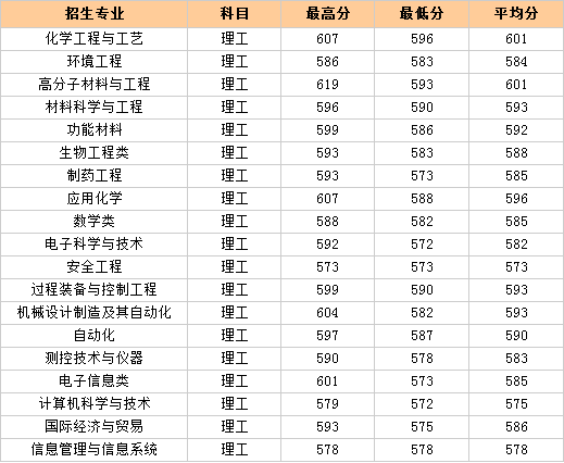 2013年北京化工大学高考录取分数线(四川)