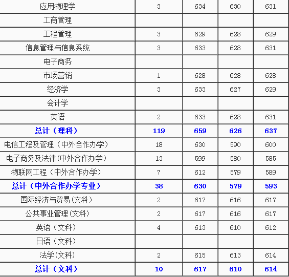 2013年北京邮电大学高考录取分数线(河北)_高考_新东方在线