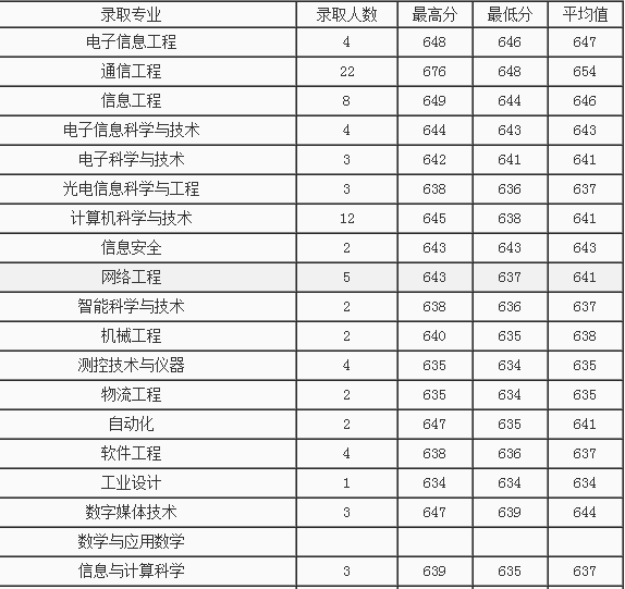 2013年北京邮电大学高考录取分数线(辽宁)_高考_新东方在线