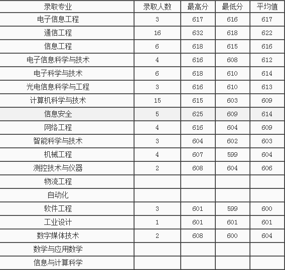 2013年北京邮电大学高考录取分数线(江西)