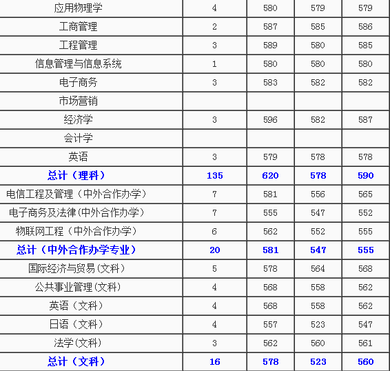 2013年北京邮电大学高考录取分数线(河南)