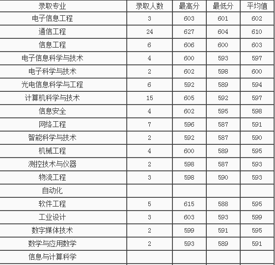 2013年北京邮电大学高考录取分数线湖南