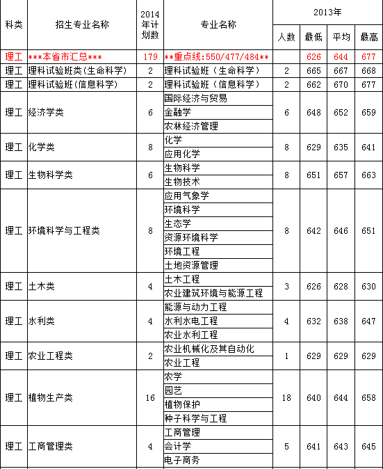 2013年中国农业大学高考录取分数线(北京)