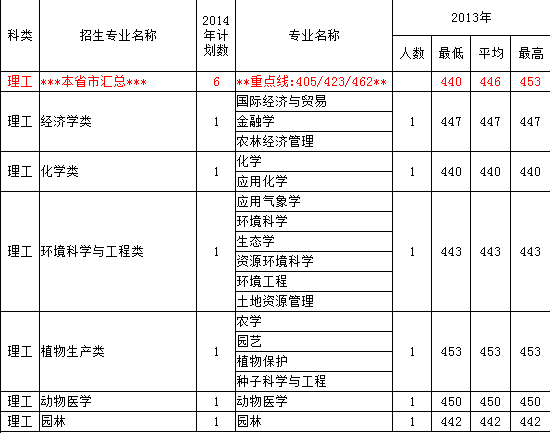 2013年中国农业大学高考录取分数线(上海)