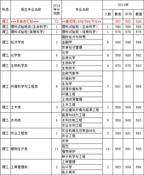 2013年中国农业大学高考录取分数线(安徽)