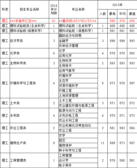 2013年中国农业大学高考录取分数线(湖北)