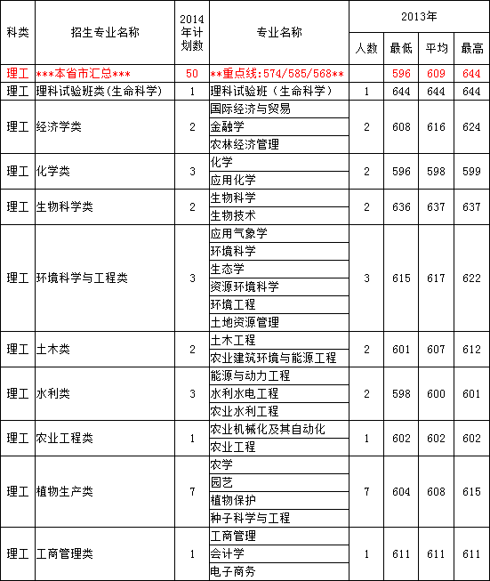 2013年中国农业大学高考录取分数线(广东)