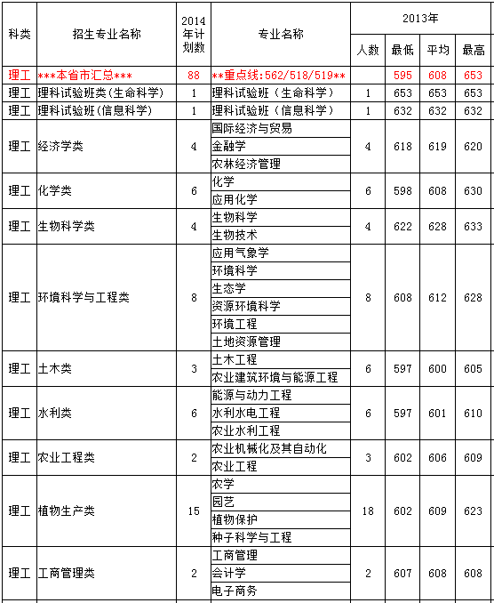 2013年中国农业大学高考录取分数线(四川)