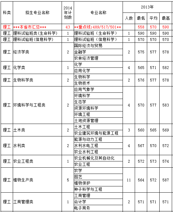 2013年中国农业大学高考录取分数线(甘肃)