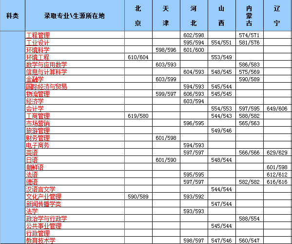 2013年中国海洋大学高考录取分数线