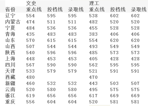 2013年湖南大学高考录取分数线