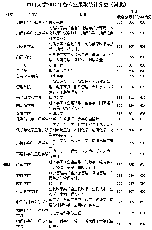 中山大学医学院录取分数线