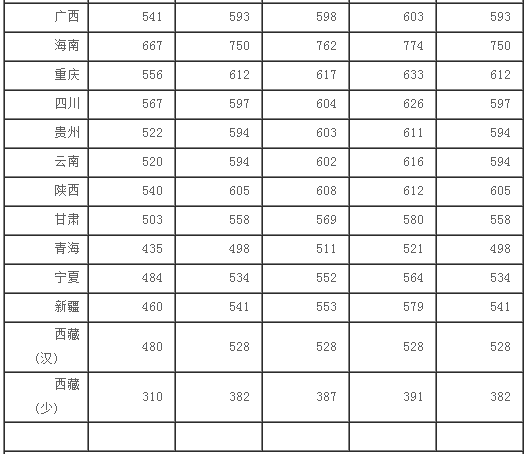2013年四川大学高考录取分数线