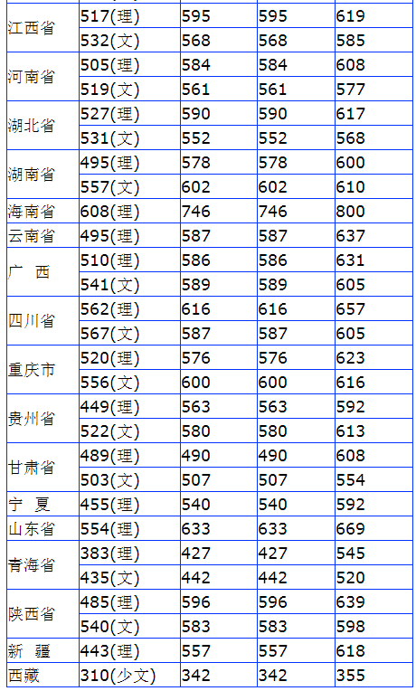 2013年华南理工大学高考录取分数线